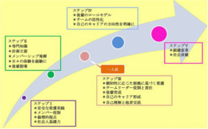 聖テレジア会キャリアラダー各ステップ到達目標
