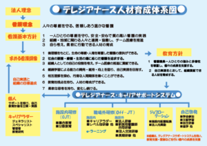 テレジアナース人材育成体系図
